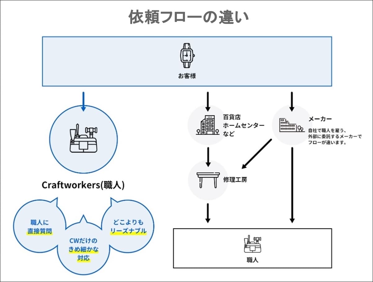 時計 修理 オーバーホール クラフトワーカーズ craftworkers